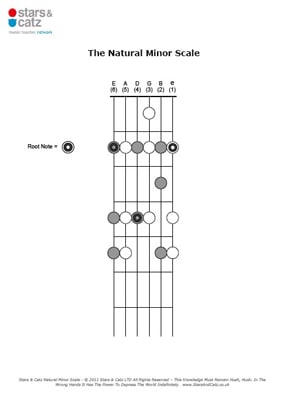 Guitar natural minor scale sheet image