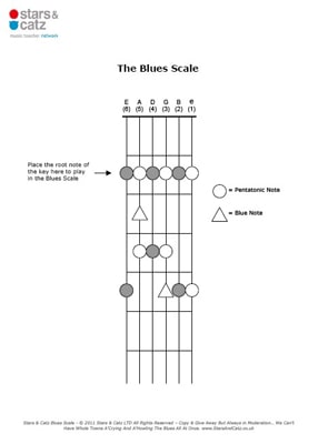 Guitar blues scale sheet image