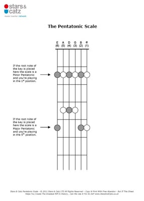 Guitar pentatonic scale sheet image